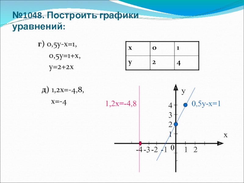 Постройте график уравнения x y 3 0