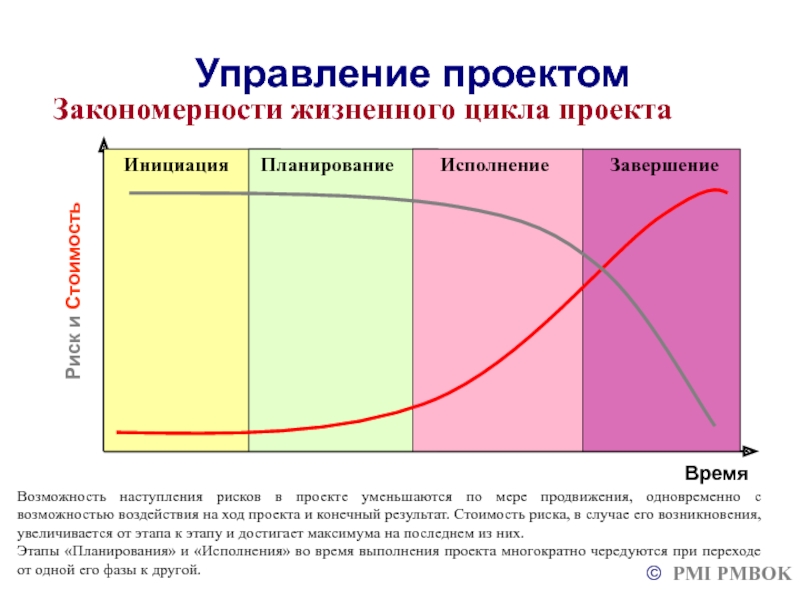 Верно ли утверждение начало и конец жизненного цикла проекта характеризуются невысокими показателями