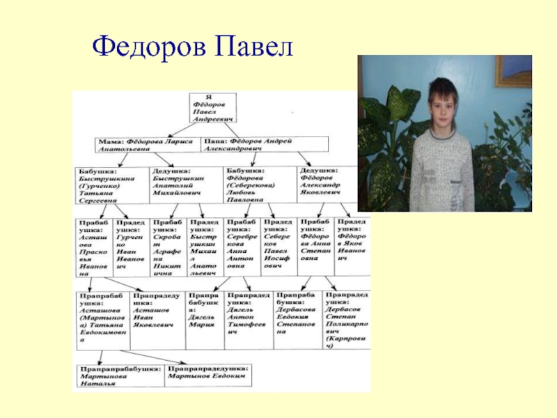 Исследовательский проект моя родословная