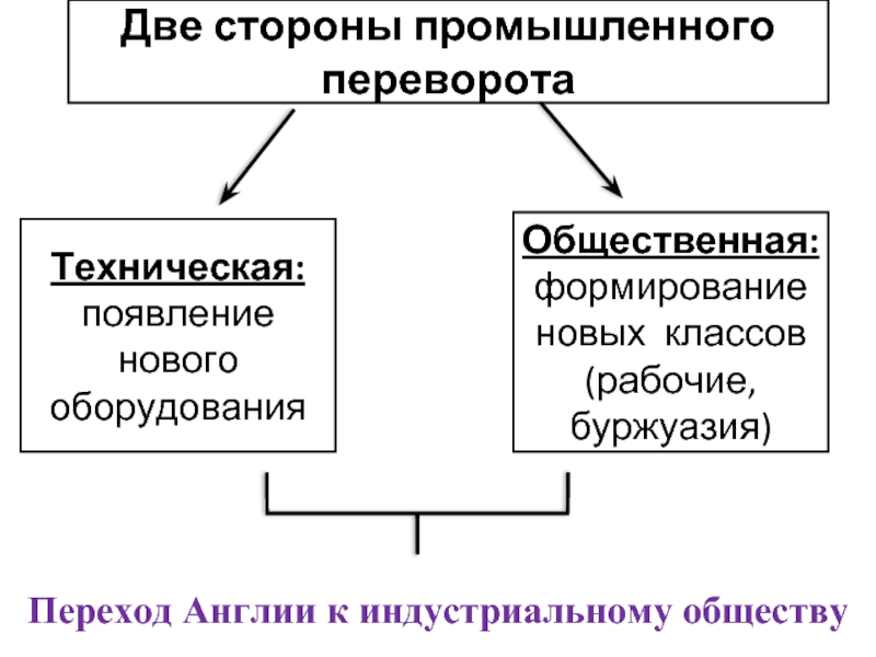 Составьте в тетради план ответа по теме переворот в сельском хозяйстве охарактеризуйте связи которые