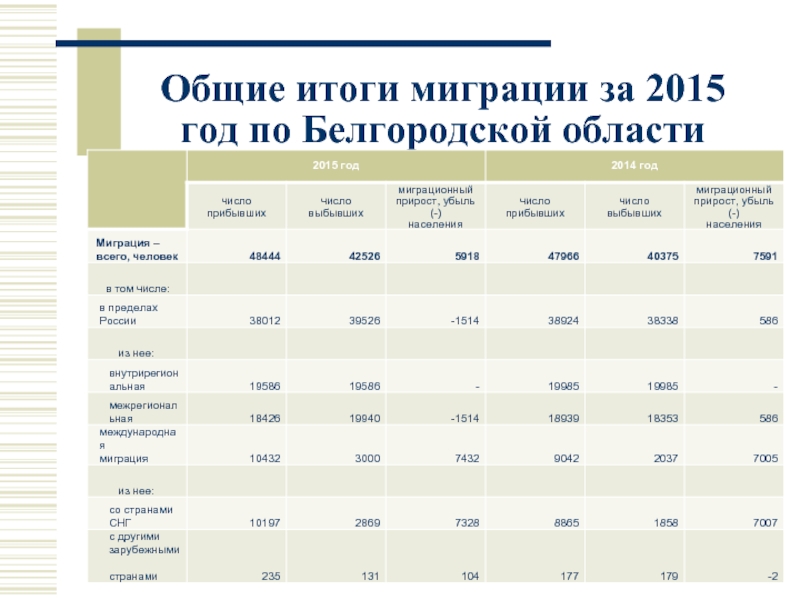 Общие итоги миграции населения в алтайском крае. "Итоги миграции населения за 2020 год" Белгородская область. Миграция в Белгородской области. Население Белгородской области. Миграционный прирост Белгородской области.