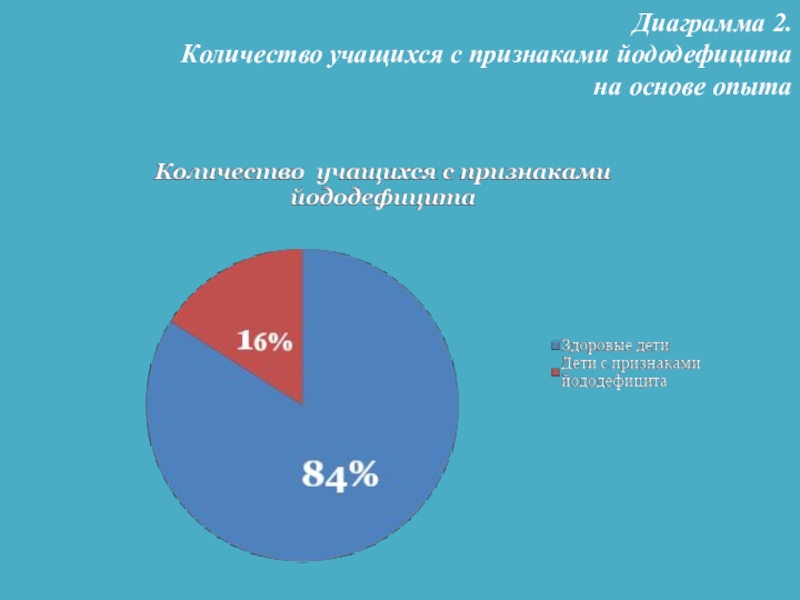 Презентация по йододефициту