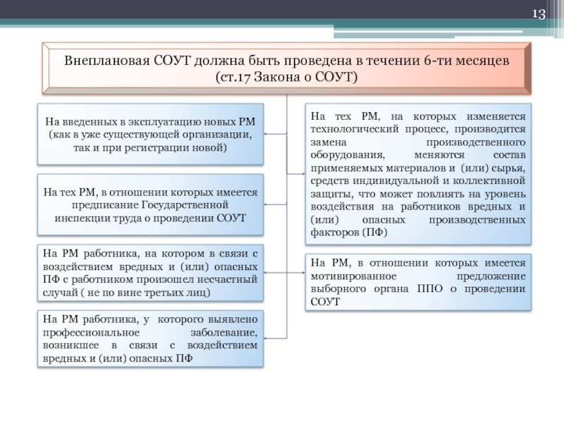 Внеплановая специальная оценка труда. Внеплановая СОУТ. Внеплановая специальная оценка условий труда проводится. Проведение внеплановой СОУТ. Внеплановая спецоценка условий труда проводится.