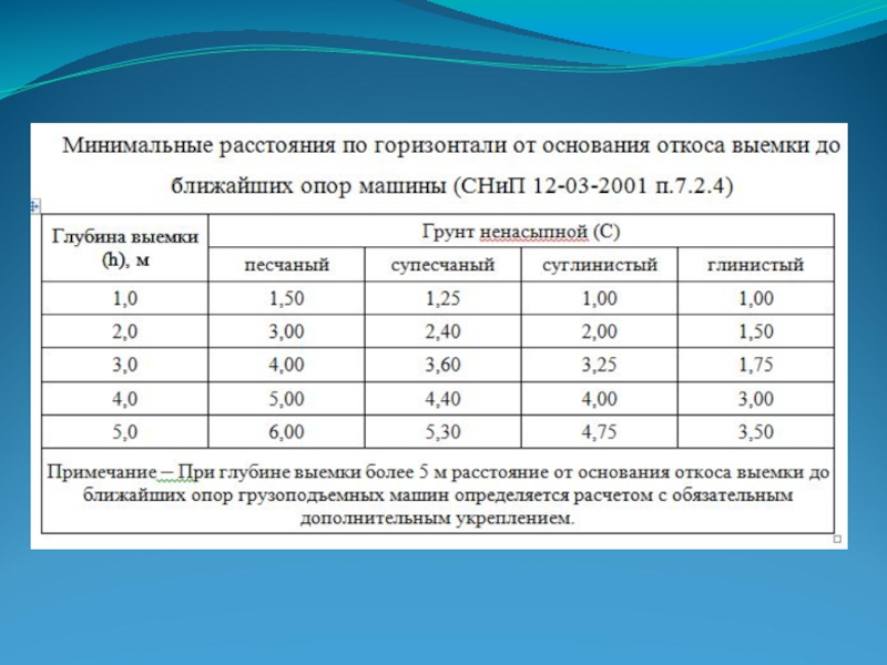 Минимальный интервал. Расстояние от основания откоса до ближайшей опоры машины. Минимальное расстояние от основания откоса до ближайших опор машины. Расстояние от основания откоса до ближайшей опоры. Минимальные расстояния от основания выемки до ближайшей опоры машины.