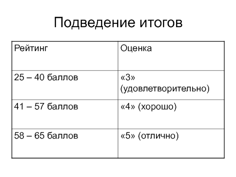 4 25 оценка. 40 Баллов это 5. 3 Удовлетворительно а 2.