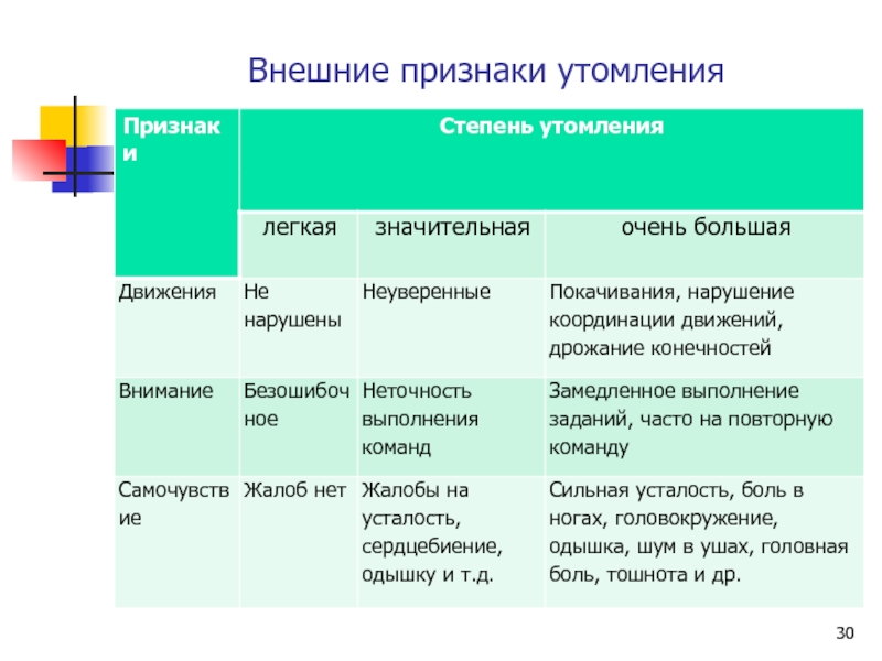 Таблица утомления