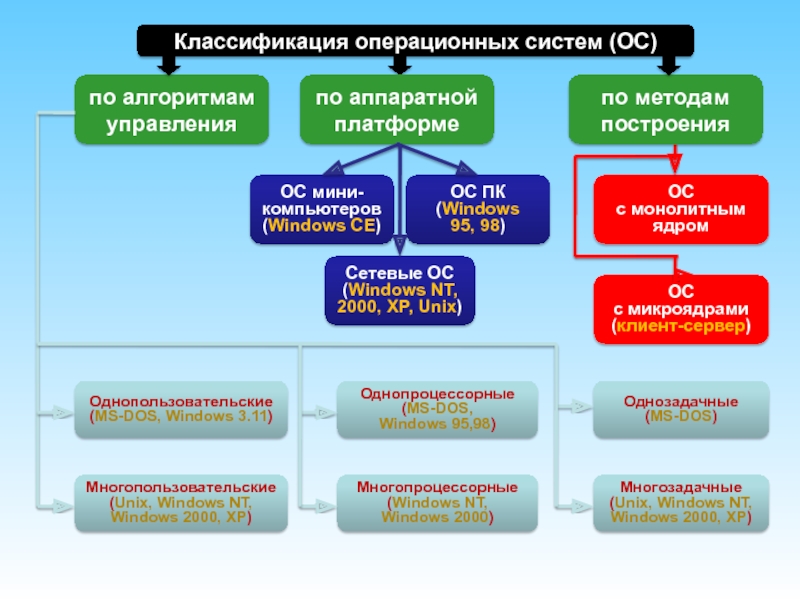 Классификация ос презентация