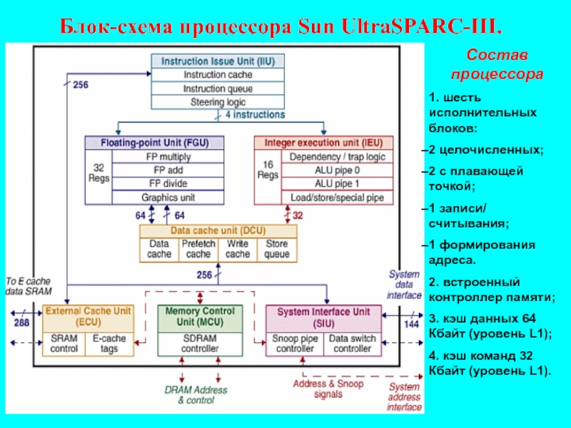 Блок-схема процессора Sun UltraSPARC-III.