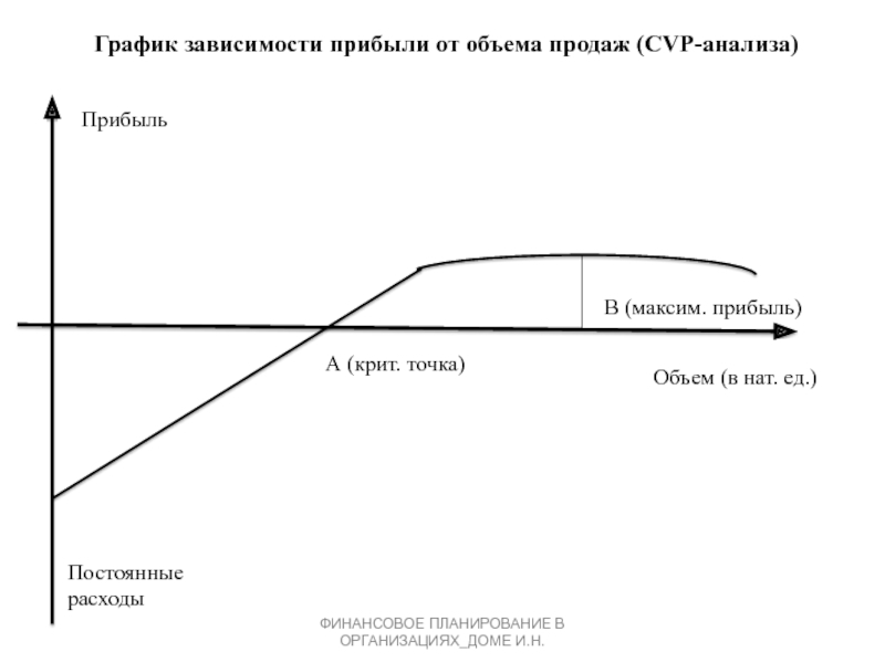 Зависимость прибыли