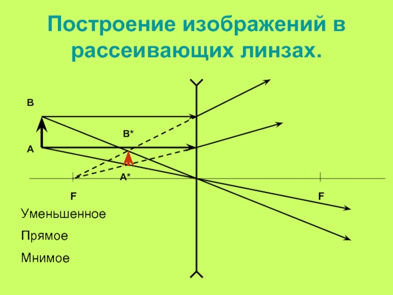 Прямое изображение линзы