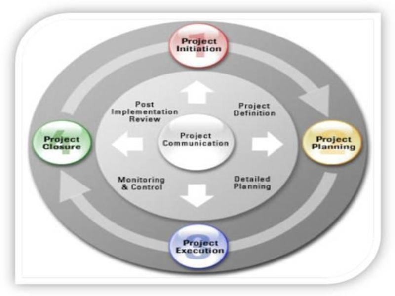 Management methods. Project Management methods. Стандарт prince2 управление проектами. Project Management presentation. Complex Management methods.