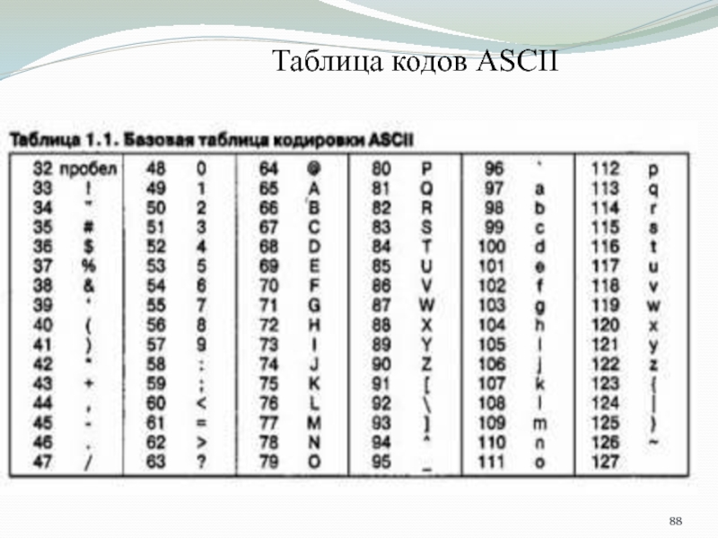 Код символа 11. ASCII таблица dos. Таблица кодировки ASCII русские буквы. Таблица ASCII пробел код. Таблица аски Информатика.