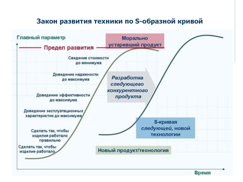 Кривая система. S образная кривая ТРИЗ. Закон s образного развития систем. Логистическая s – образная кривая технологии. S-образная кривая развития технологий.