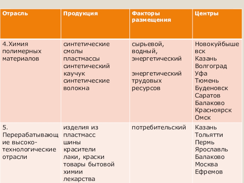 Промышленность таблица 3 класс. Центры химической промышленности в России таблица. Переработка полимеров продукция факторы размещения центры таблица. Таблица химической промышленности таблица факторы размещения. Химия полимеров продукция факторы размещения.