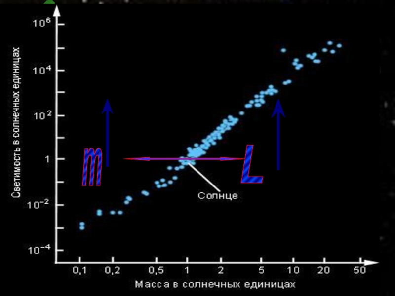 L-светимость- характеризует общую мощность излучения звезд