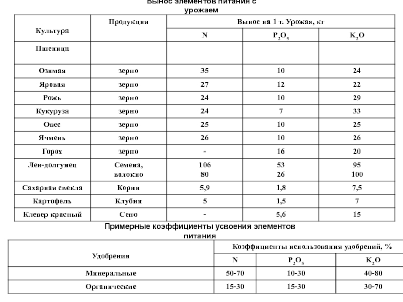 Вынос питательных веществ с урожаем овощных культур