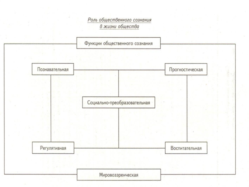 Мировоззренческие формы общественного сознания. Структура и функции сознания индивидуальное и Общественное сознание. Формы общественного сознания схема. Роль общественного сознания в жизни общества. Функции социального сознания.