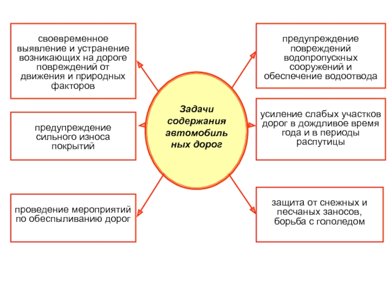 Устранение без движения. Проект содержания автомобильных дорог.