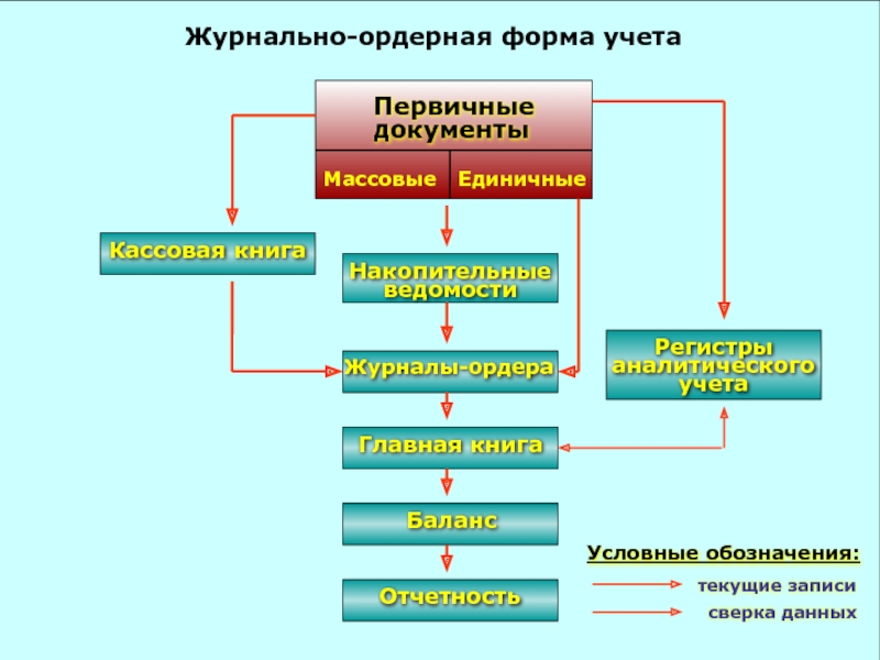 Виды и формы учета. Учётные регистры для журнально ордерной формы. Понятие формы бухгалтерского учета журнально-ордерная форма учета. 2. Формы бухгалтерского учета: журнально-ордерная форма учета. Основным регистром при журнально-ордерной форме учета является:.