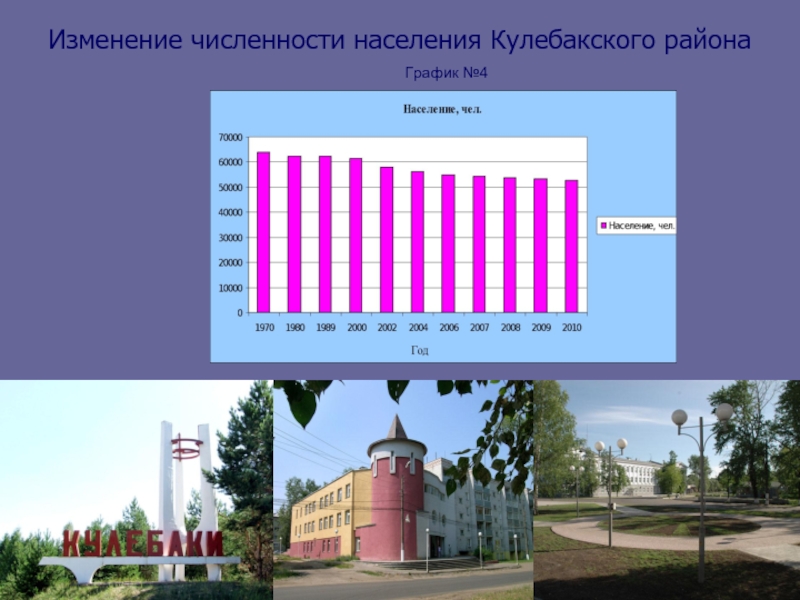 Изменение численности населения Кулебакского районаГрафик №4