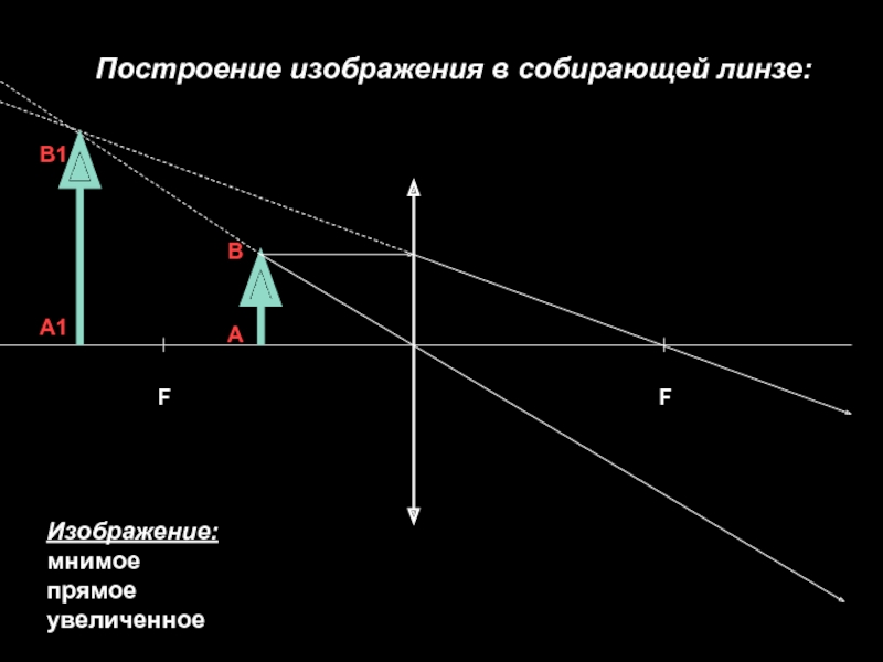 Мнимое изображение линзы