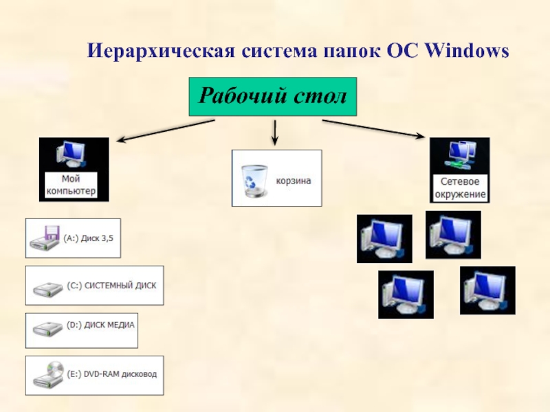 Папка систем. Иерархическая система системы ОС Windows. Система папок Windows. Иерархическая система папок. Иерархия система ОС виндовс.