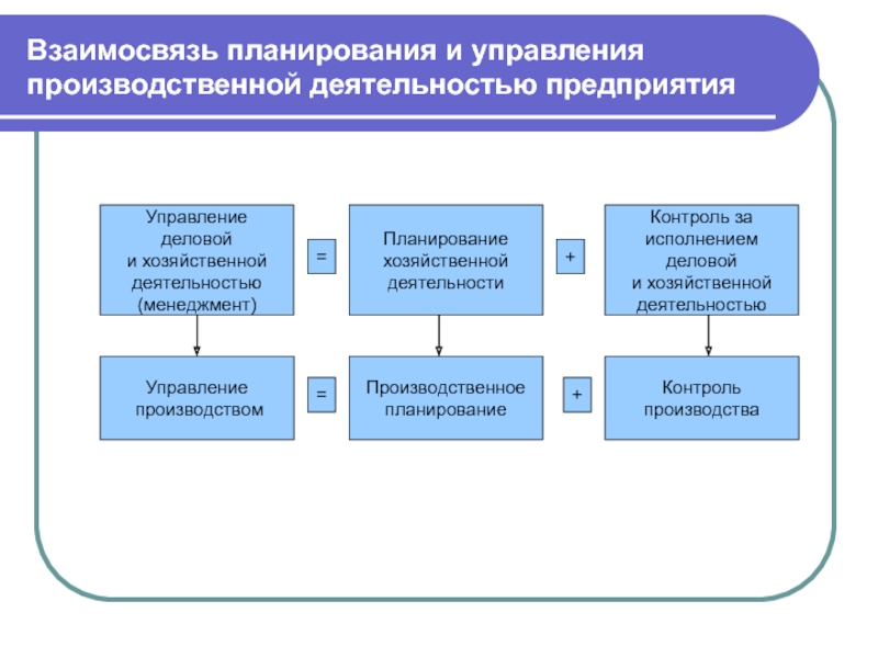 Технология планирования включает такие этапы как организация и контроль исполнения плана