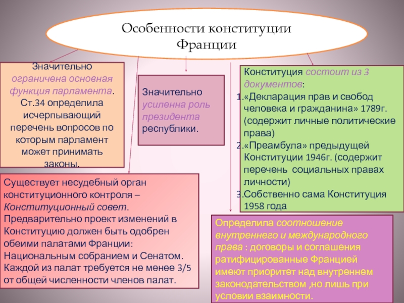 Особенности франции