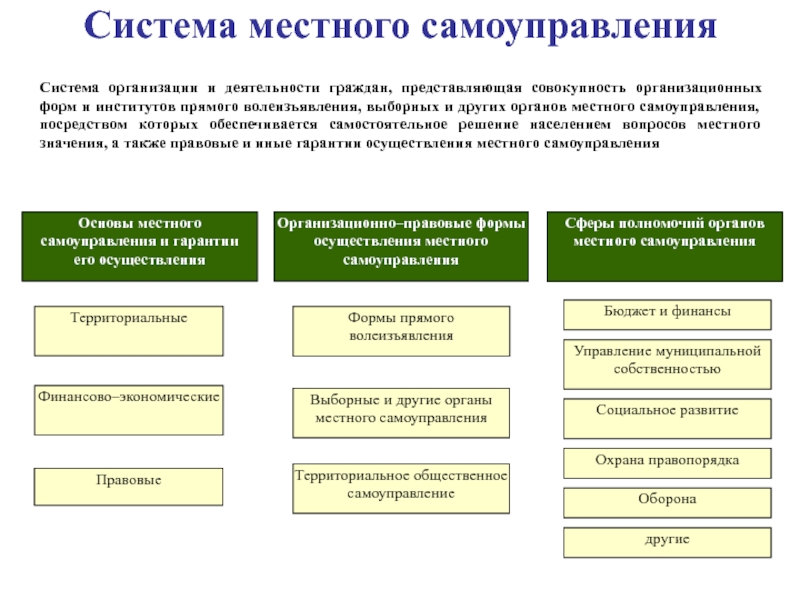 Правовые формы непосредственного волеизъявления населения презентация