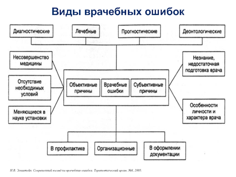 Виды врачебных ошибокН.В. Эльштейн. Современный взгляд на врачебные ошибки. Терапевтический архив. №8, 2005.