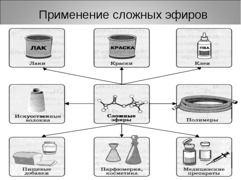 Схема применения жиров