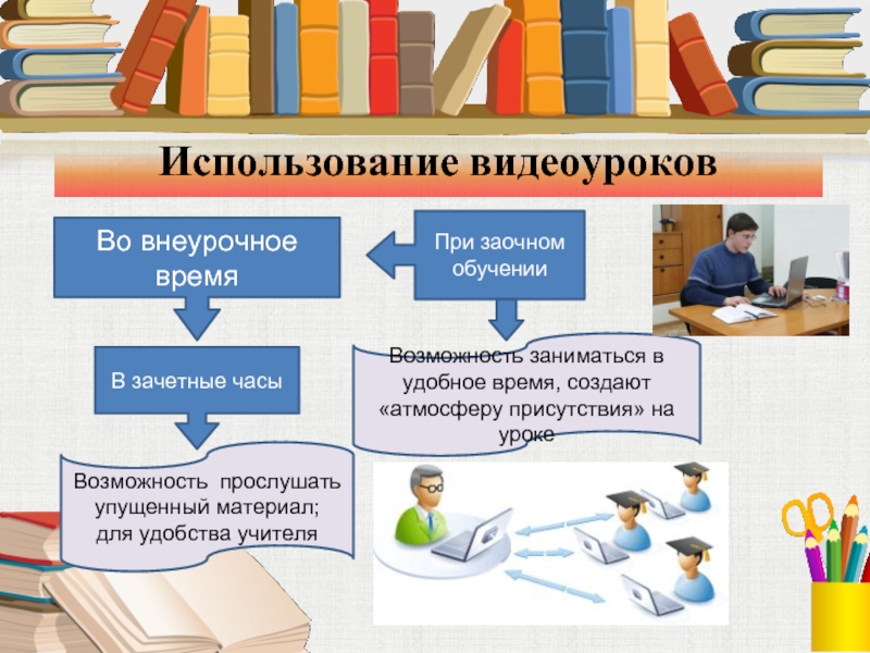 Презентация видеоурок. Виды видеоуроков. Организация видеоуроков. Изучение нового материала с использованием видеоуроков. Школа России видеоуроки.