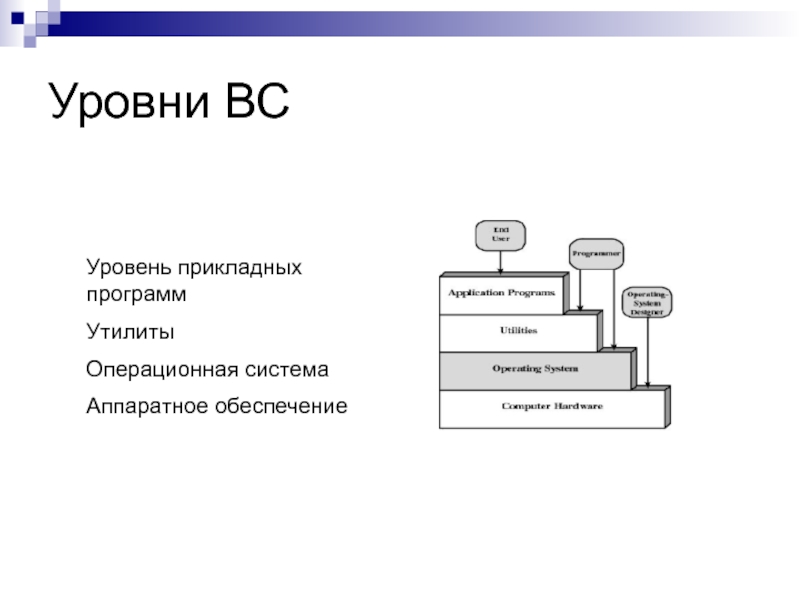 Осу уровни. Уровни операционной системы. Четвертый уровень операционной системы. ОС автора. Список блоков в ОС.