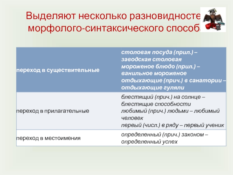 Синтаксический способ. Морфолого-синтаксический способ. Морфолого-синтаксический способ примеры. Разновидности морфолого-синтаксического способа. Навыки, формируемые на морфолого-синтаксической основе..