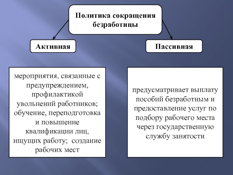 Методы сокращение безработицы