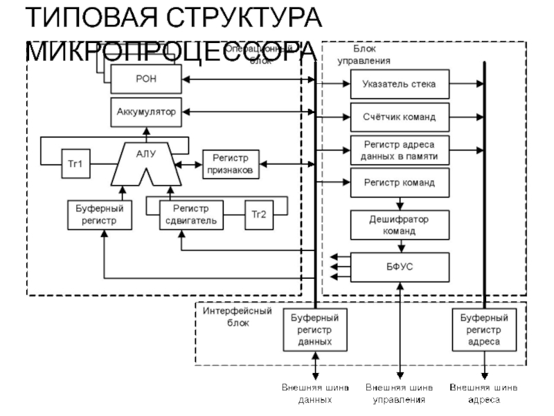 Структурная схема управления. Структура 32-разрядного универсального микропроцессора. Типовая структура микропроцессора. Однокристальные микропроцессоры схема. Структурная схема 8 разрядного микропроцессора.