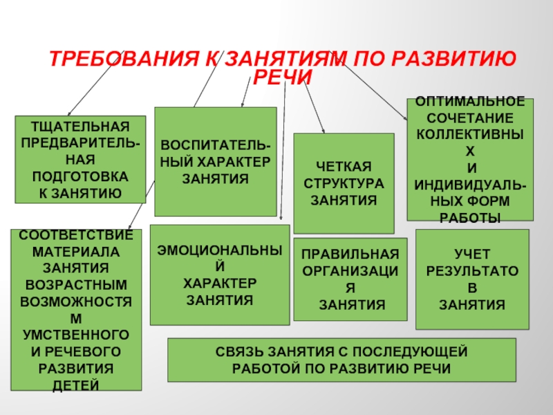 Виды развития речи. Структура занятия по развитию речи. Структура занятия по речевому развитию. Структура занятия. Требования к занятиям по развитию речи.