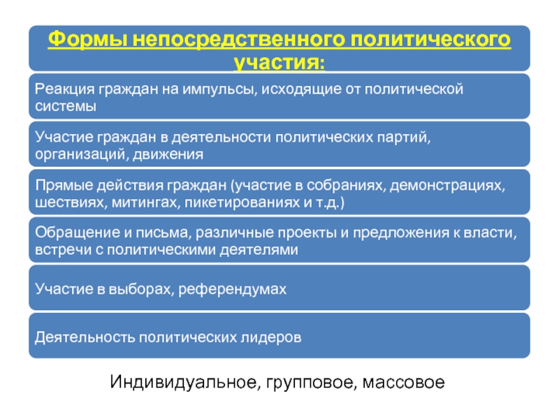 Политическое участие граждан презентация