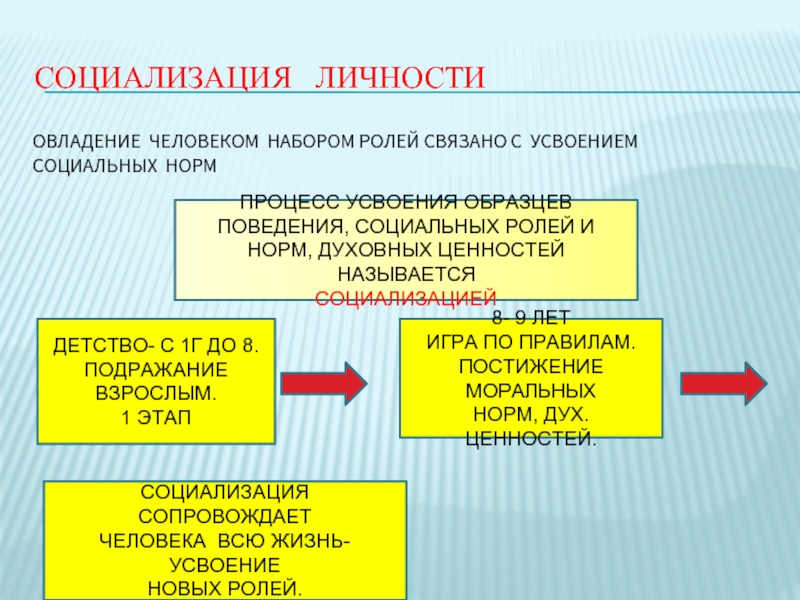 Процесс усвоения индивидом образцов поведения социальных норм и духовных ценностей называется тест