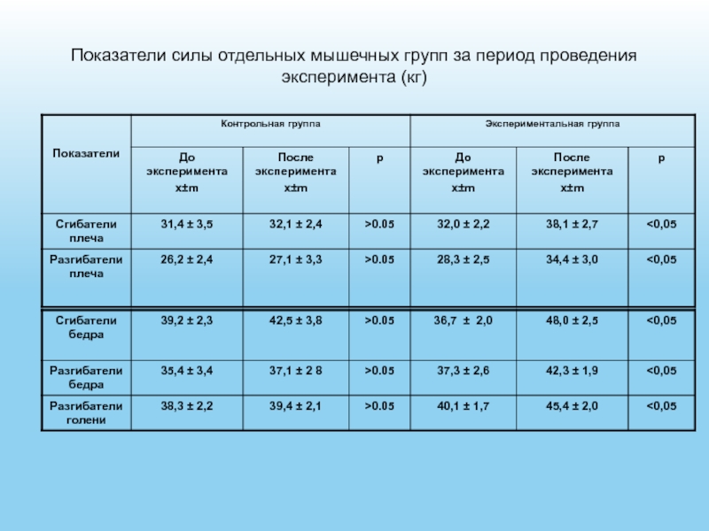 Показатель силы. Показатели мышечной силы. Показатели силы мышц. Показатели силы мышц для женщин. Средние показатели силы.