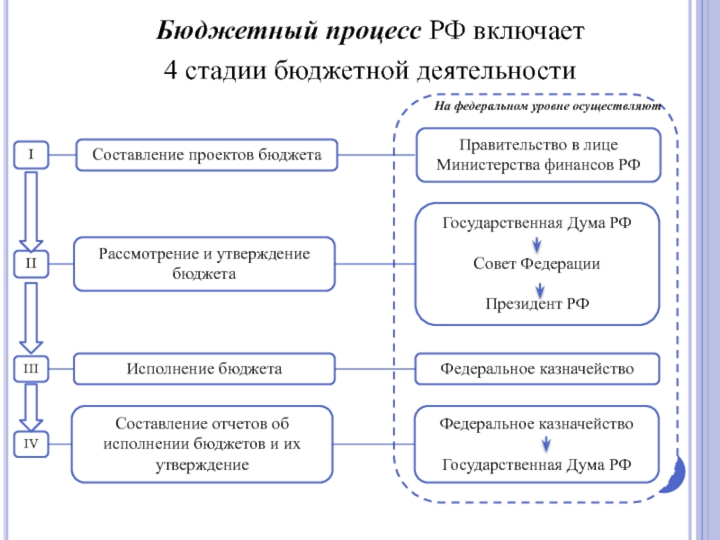 Этапы принятия бюджета. Схема бюджетного процесса в РФ. Этапы бюджетного процесса в РФ. Перечислите основные этапы бюджетного процесса.. Этапы бюджетного процесса бюджетный кодекс.