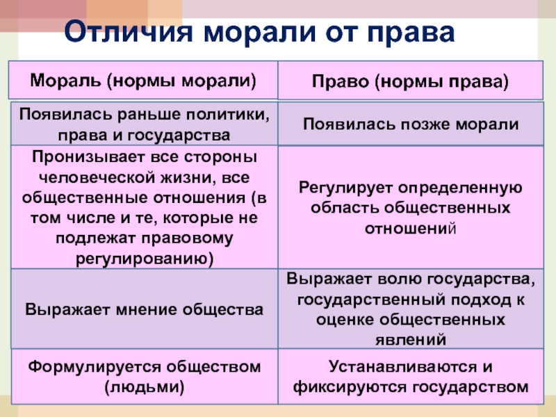 Отличие морали