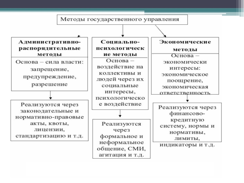 Способы государственной власти. Методы государственного управления. Методы государственного управления экономикой. Экономические методы гос управления. Формы и методы государственного управления.