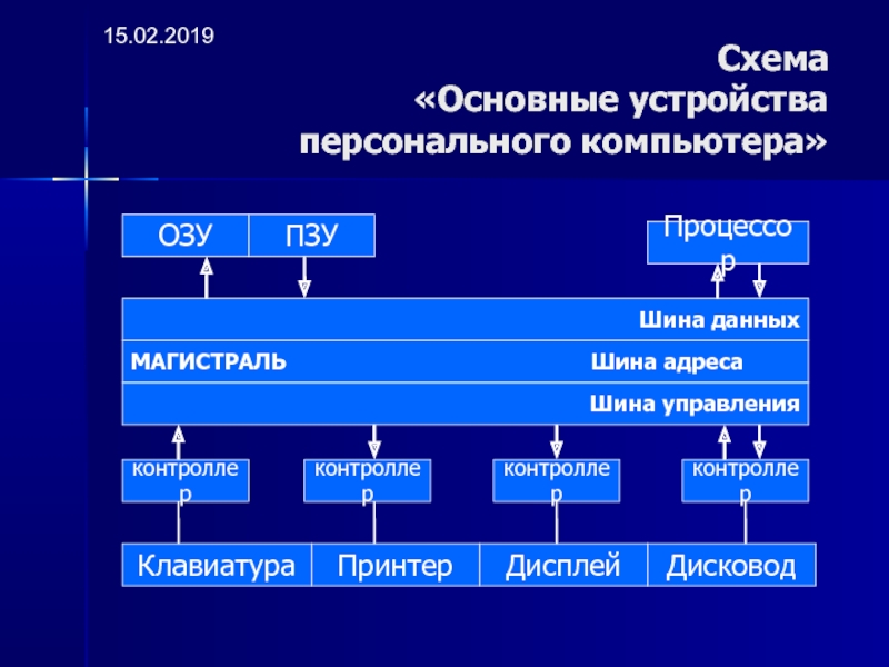 Схема основной. Схема основных устройств персонального ПК. Схема основных устройств. Магистраль данных.