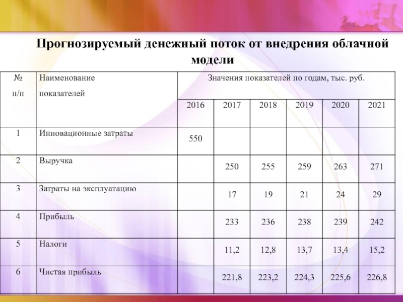 Затраты инновационного проекта