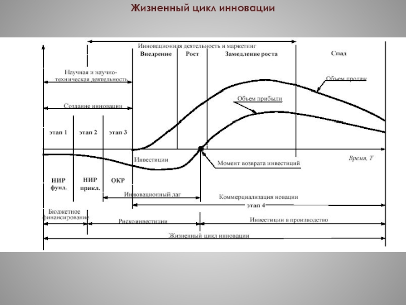 Схема инновационного цикла