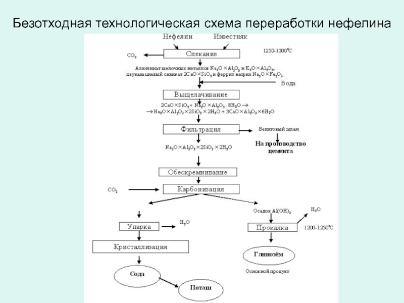 Схема безотходного производства