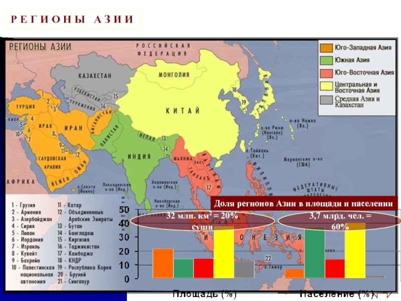 Субрегионы азии схема