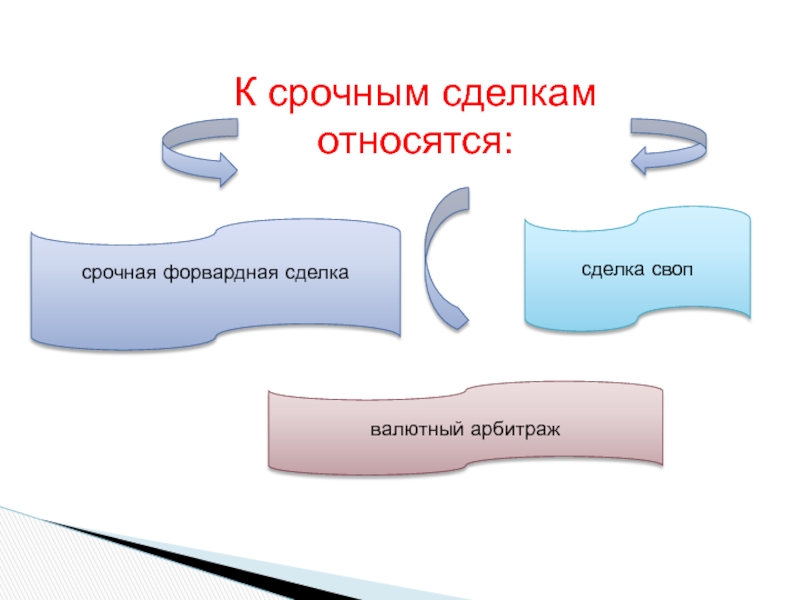 Срочные сделки. К срочным сделкам относятся:. Срочные валютные сделки. Срочная форвардная сделка это. Срочные валютные сделки подпадают.