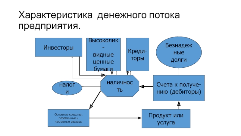 Денежные потоки предприятия